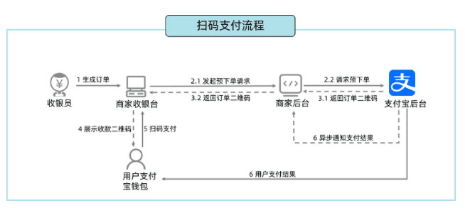 扫码支付流程图